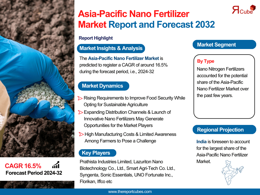 Asia-Pacific Nano Fertilizer Market Report and Forecast 2032