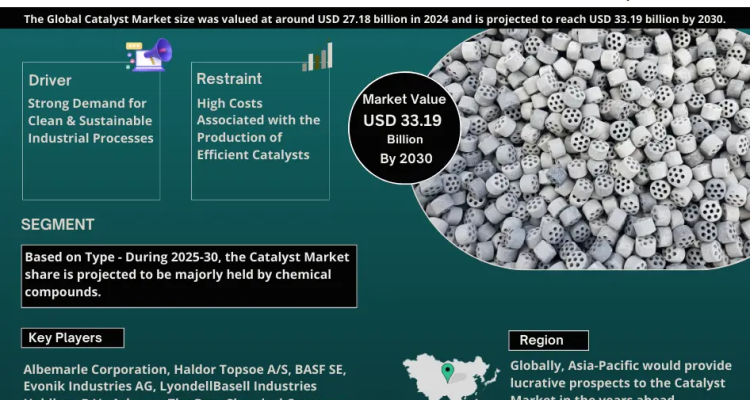 Catalyst market