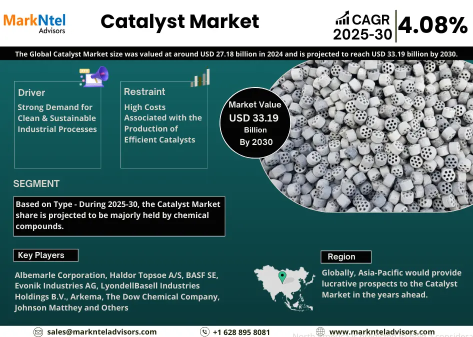 Catalyst market