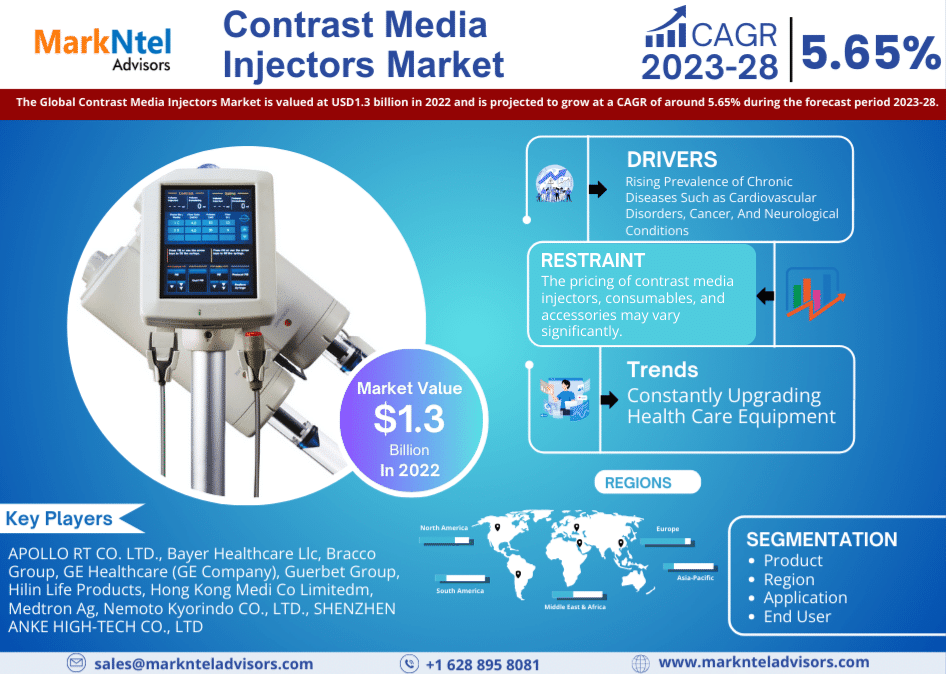 Contrast Media Injectors Market