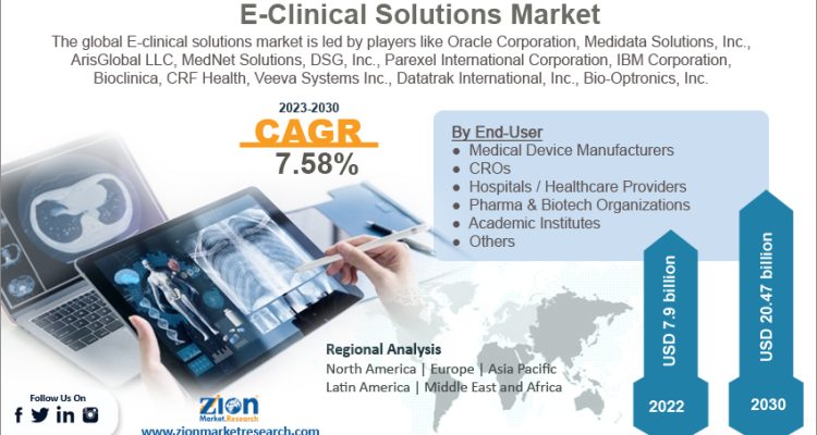 E-Clinical Solutions Market