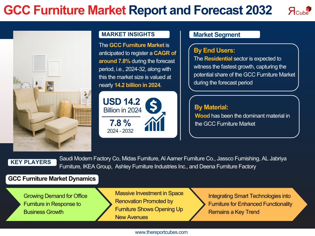 GCC Furniture Market Report and Forecast 2032 (1)