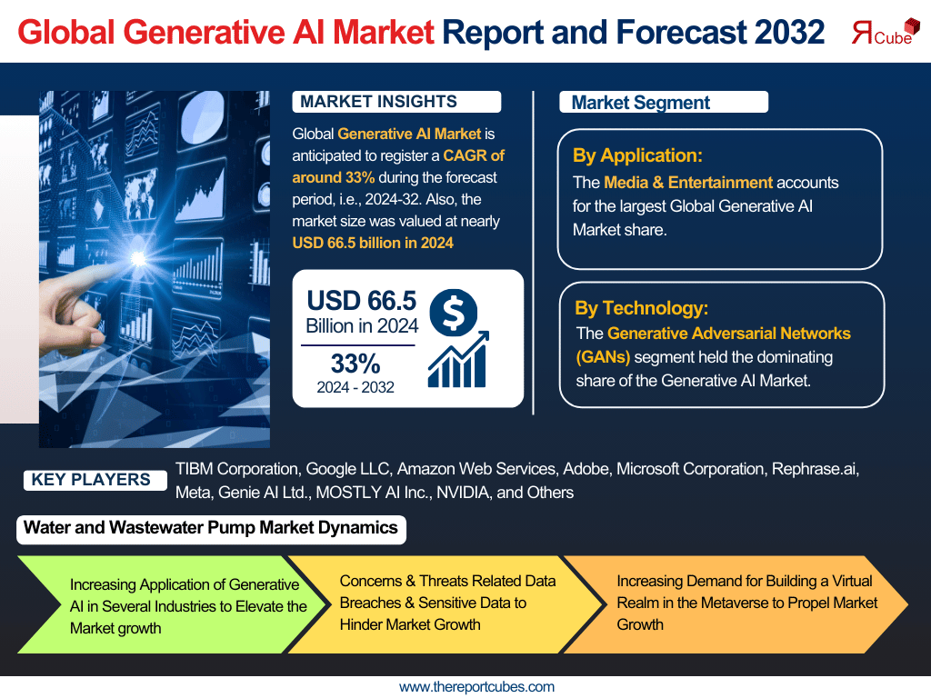 Global Generative AI Market Report and Forecast 2032