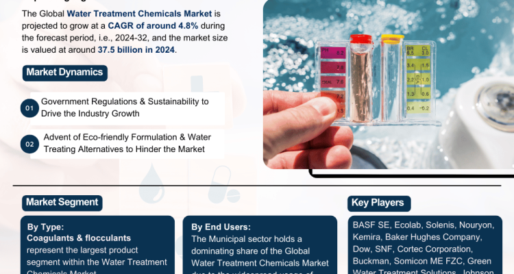 Global Water Treatment Chemicals Market Report and Forecast 2032