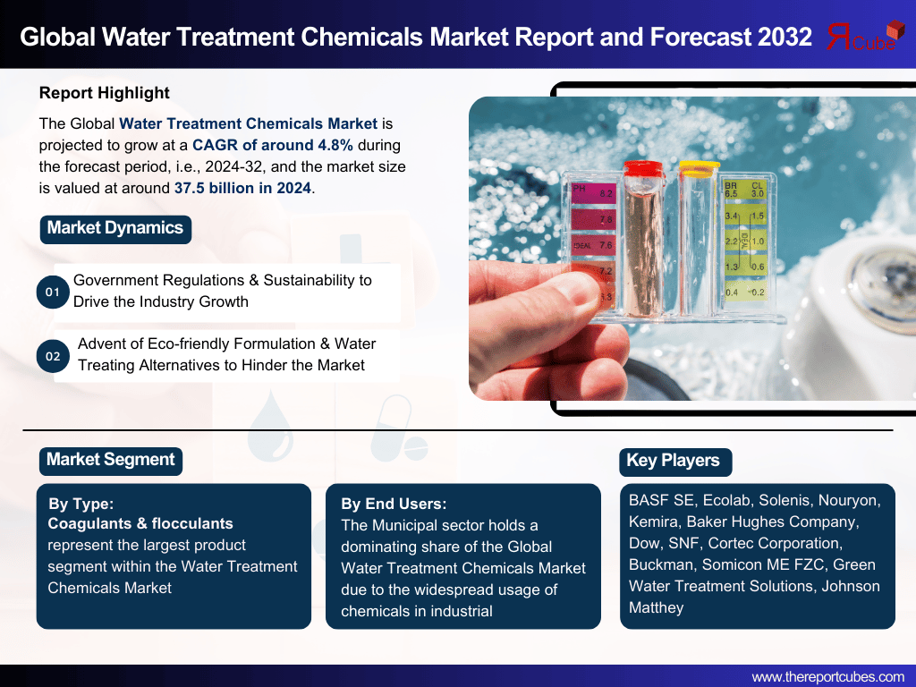 Global Water Treatment Chemicals Market Report and Forecast 2032