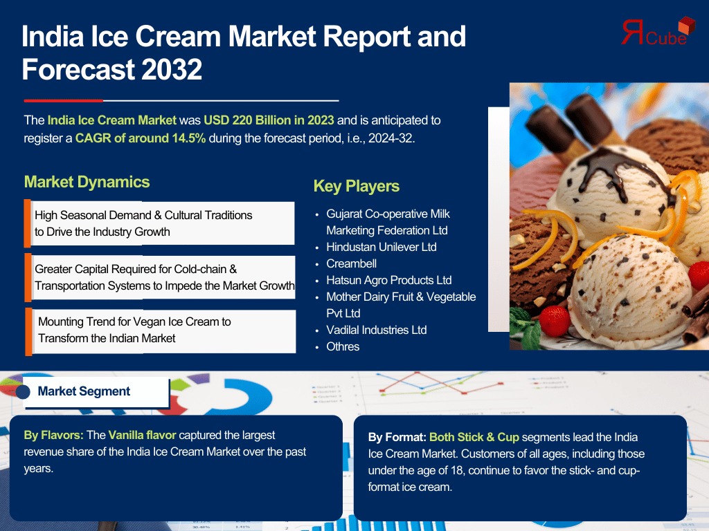 India Ice Cream Market Report and Forecast 2032