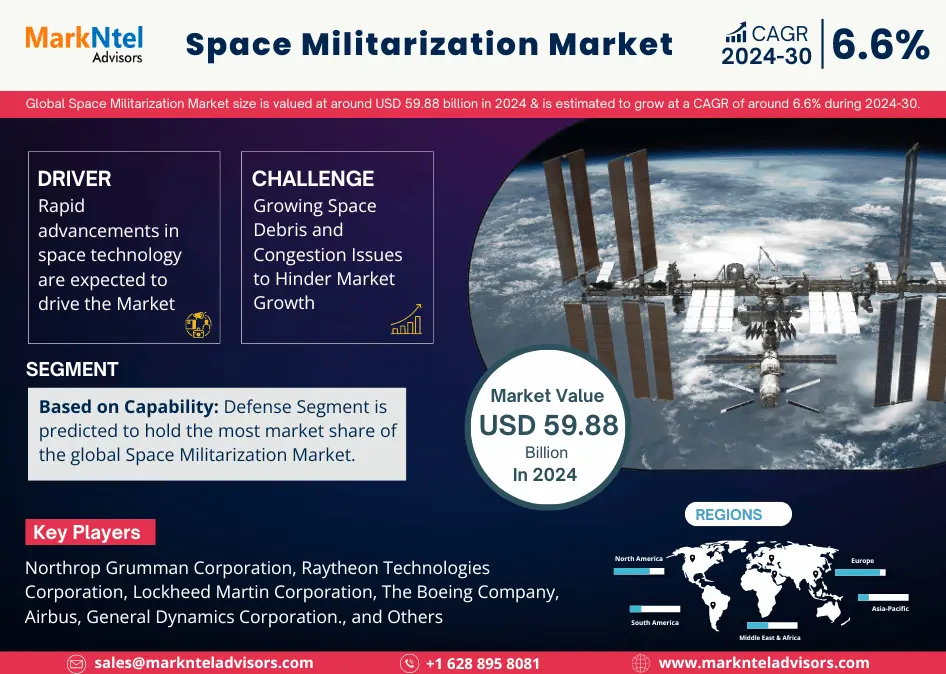 Space Militarization Market