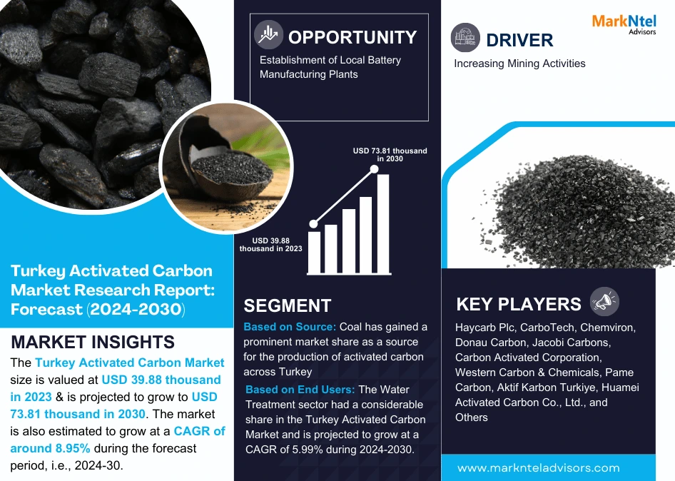 Turkey Activated Carbon Market Research Report Forecast (2024-2030)