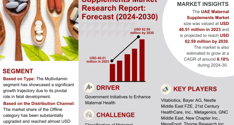 UAE Maternal Supplements Market Research Report Forecast (2024-2030)