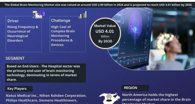 Brain Monitoring Market