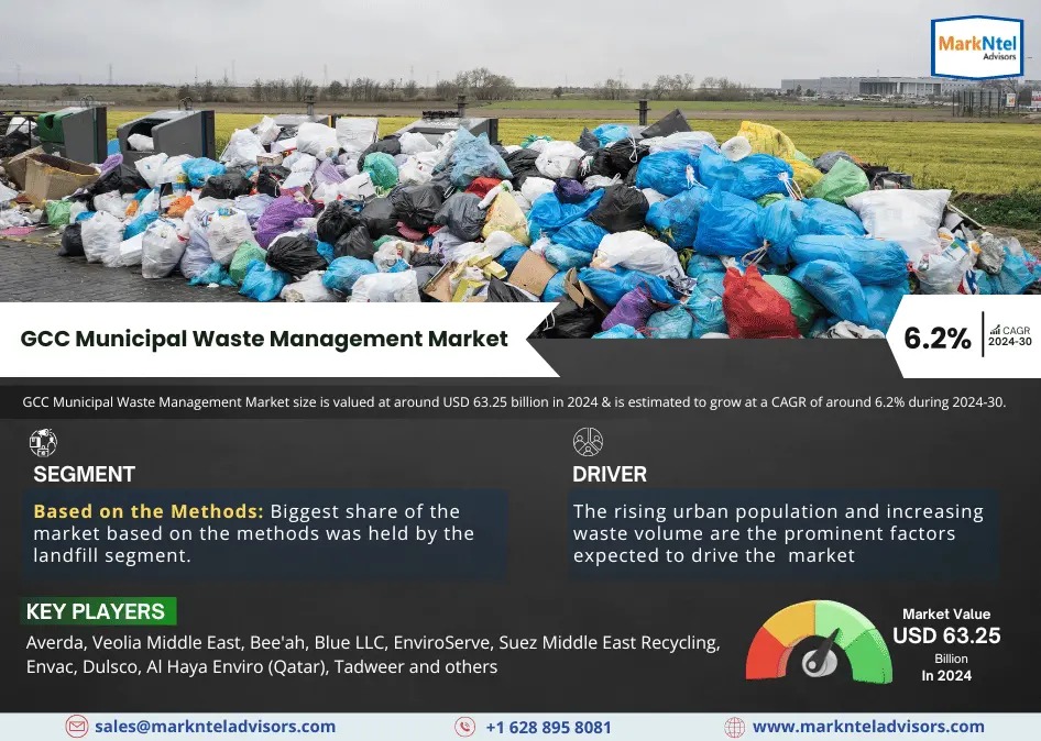 GCC Municipal Waste Management Market