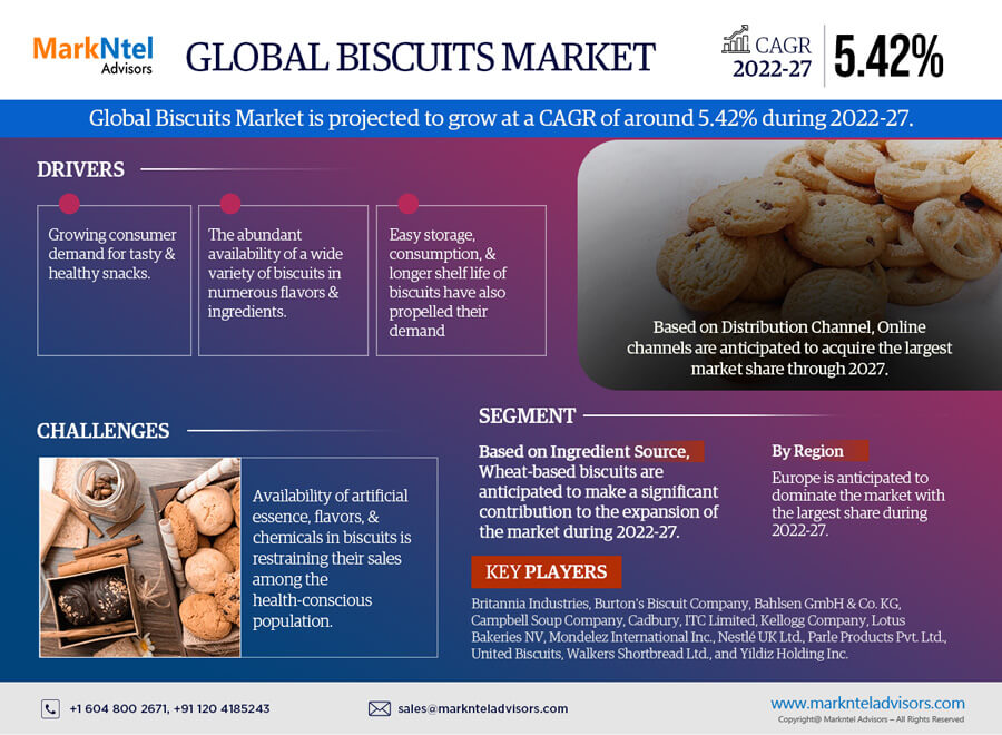 Global-Biscuits-Market