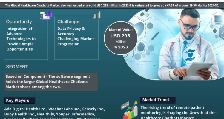 Healthcare Chatbots Market