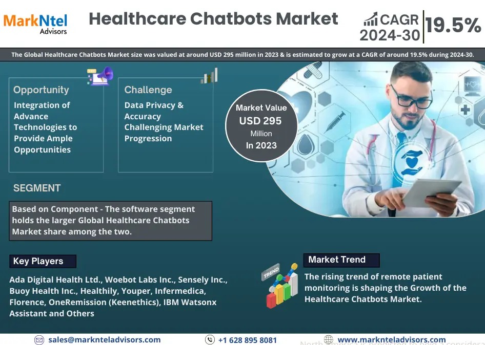 Healthcare Chatbots Market