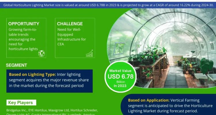 Horticulture Lighting Market