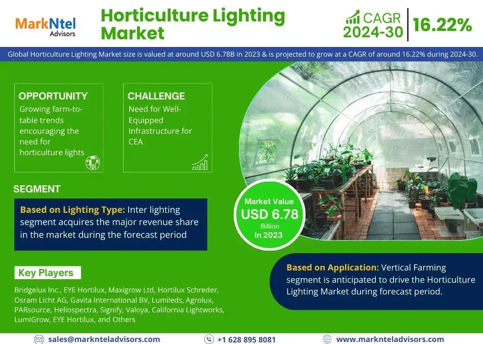 Horticulture Lighting Market