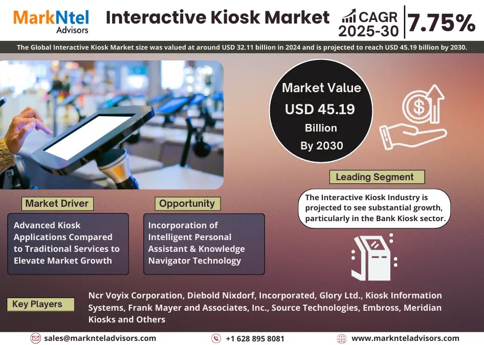 Interactive Kiosk Market