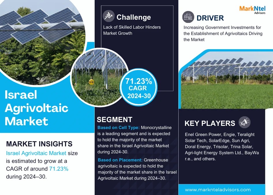 Israel Agrivoltaic Market