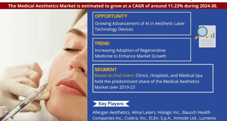 Medical Aesthetics Market