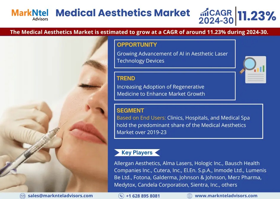 Medical Aesthetics Market