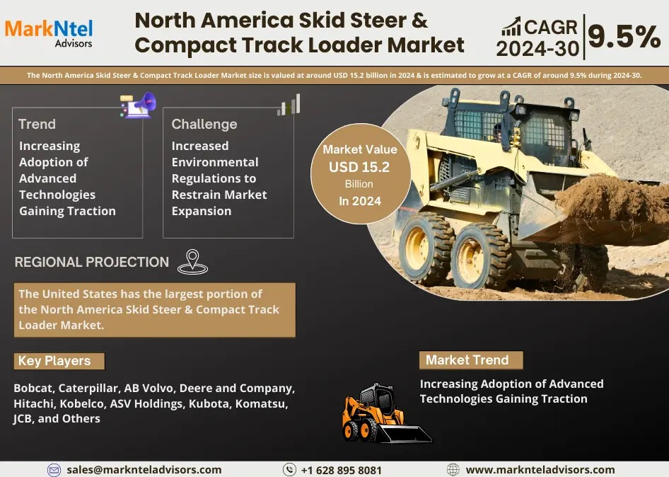 North America Skid Steer & Compact Track Loader Marke