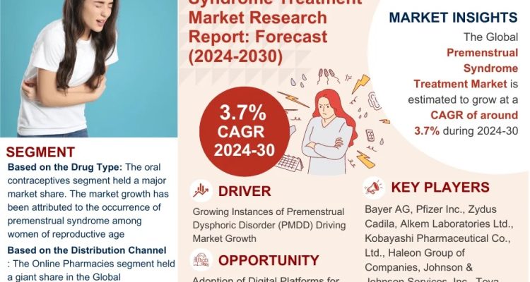 Premenstrual Syndrome Treatment Market