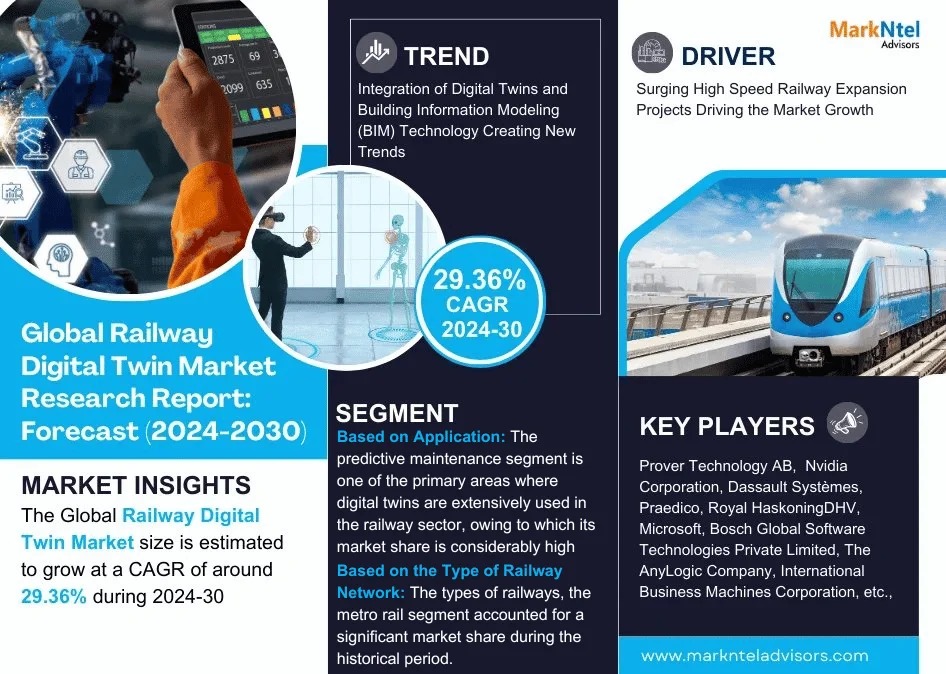 Railway Digital Twin Market