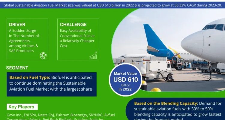 Sustainable Aviation Fuel Market