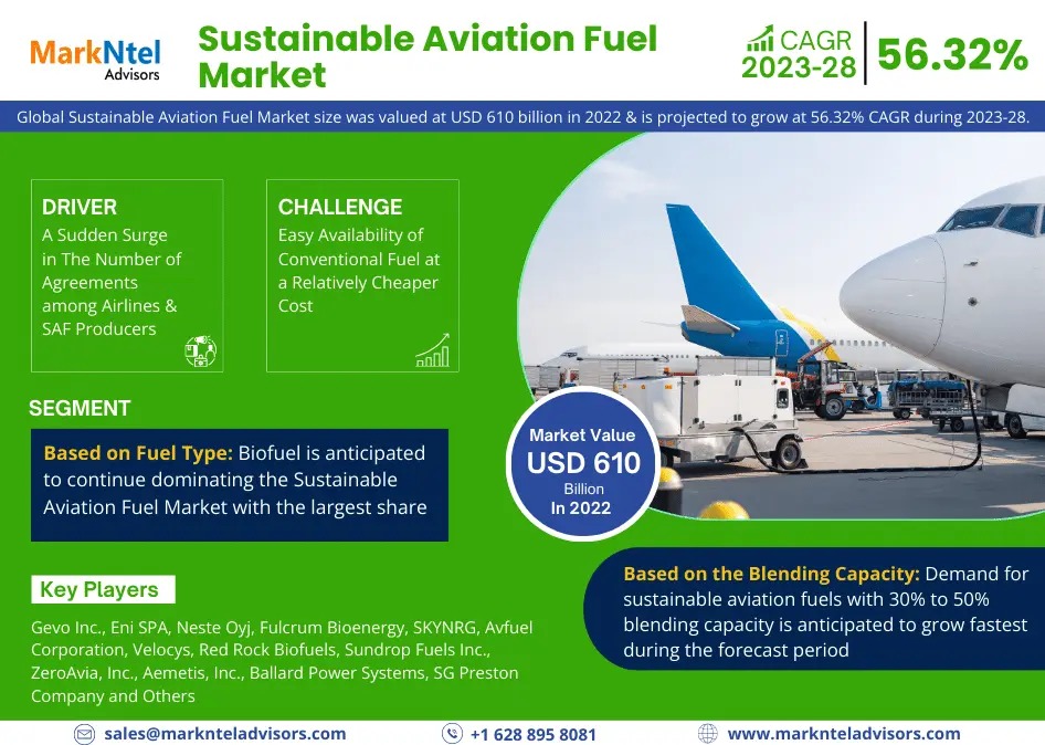 Sustainable Aviation Fuel Market