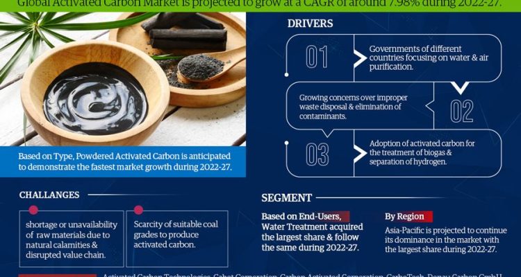 Activated Carbon Market